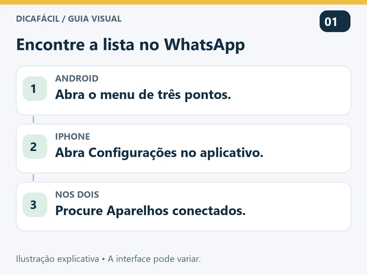 Dois caminhos: no WhatsApp Android, menu de três pontos; no iPhone, Configurações; ambos levam a aparelhos conectados.